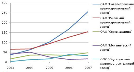 Динамика производства башенных кранов в России за 2003-2007 год, в шт