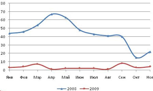 Динамика производства башенных кранов в России за январь-ноябрь 2008 и 2009 гг., в шт