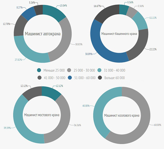 Данные об уровне зарплат в Москве и области