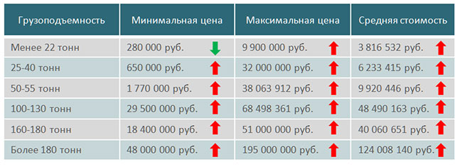 Сравнение стоимости б/у автомобильных кранов в июле 2015 года Сравнение стоимости б/у автомобильных кранов в июле 2015 года