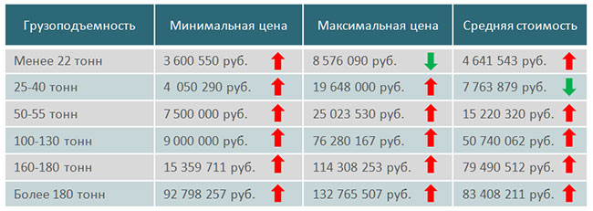 Сравнение стоимости новых автомобильных кранов в июле 2015 года Сравнение стоимости новых автомобильных кранов в июле 2015 года