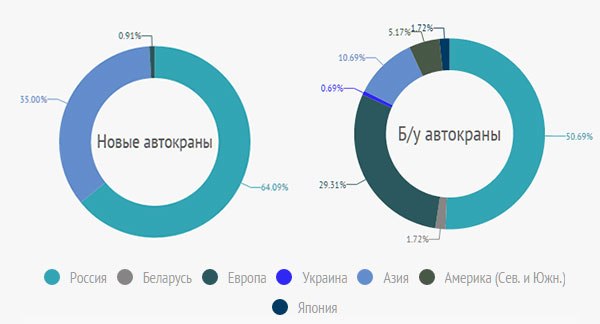 Количество объявлений о продаже автокранов по регионам