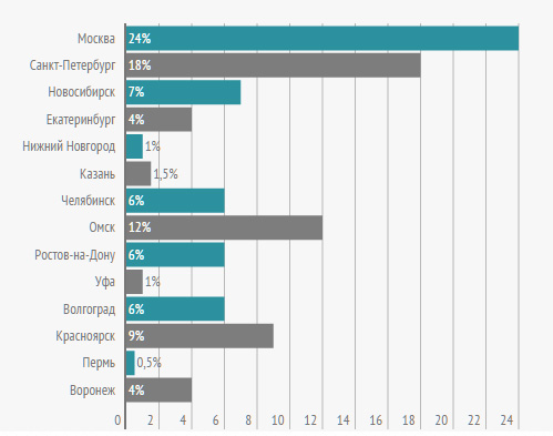 Сравнение общего количества вакансий машинистов автокранов в городах миллионниках