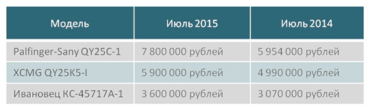 Изменение стоимости б/у автокранов трех конкретных моделей в июле 2015 и 2014 гг. Изменение стоимости б/у автокранов трех конкретных моделей в июле 2015 и 2014 гг.
