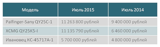 Изменение стоимости новых автокранов трех конкретных моделей в июле 2015 и 2014 гг. Изменение стоимости новых автокранов трех конкретных моделей в июле 2015 и 2014 гг.
