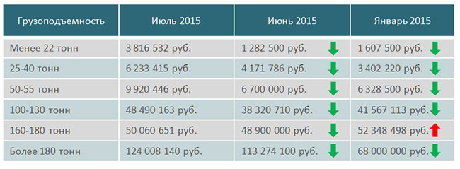 Изменение средних цен на подержанные автокраны в 2015 году Изменение средних цен на подержанные автокраны в 2015 году