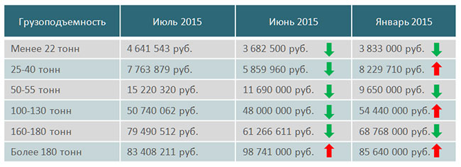 Изменение средних цен на новые автокраны в 2015 году Изменение средних цен на новые автокраны в 2015 году