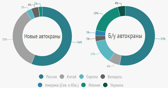 Сравнение количества объявлений о продаже новых и б/у автокранов