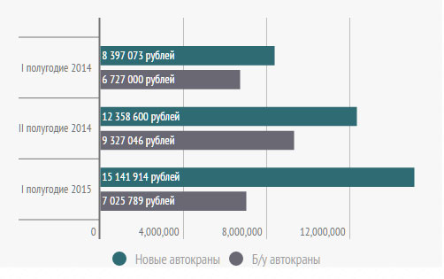 Сравнение средней стоимости автомобильных кранов в I и II полугодии 2014 и I полугодии 2015
