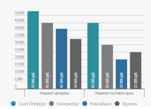 Средний уровень зарплат машинистов автомобильных и мостовых кранов 