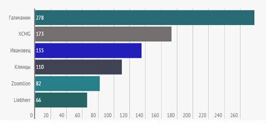 Самые популярные бренды среди объявлений о продаже автомобильных кранов в Торговой системе спецтехники в июле 2015 года Самые популярные бренды среди объявлений о продаже автомобильных кранов в Торговой системе спецтехники в июле 2015 года