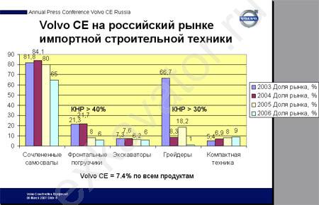 Volvo CE на российском рынке