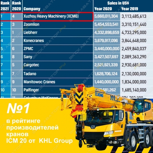Краны XCMG номер 1 в мире