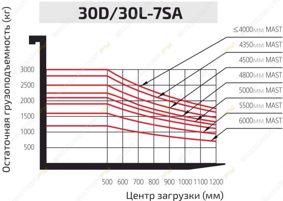 Hyundai 30D-7SA [0]